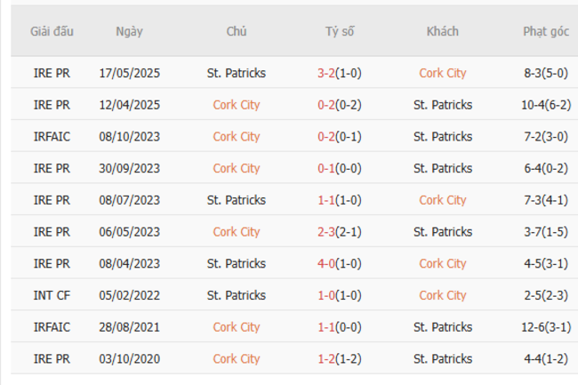 Thành tích đối đầu gần đây Cork City vs St.Patricks