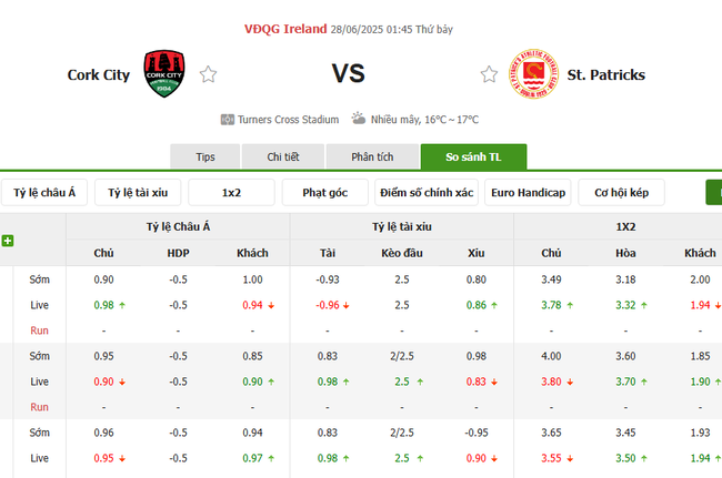 Tỷ lệ kèo chi tiết trận Cork City vs St.Patricks