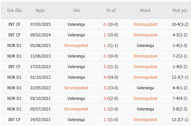 Thành tích đối đầu gần đây Stromgodset vs Valerenga