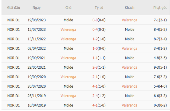 Thành tích đối đầu gần đây Valerenga vs Molde FK
