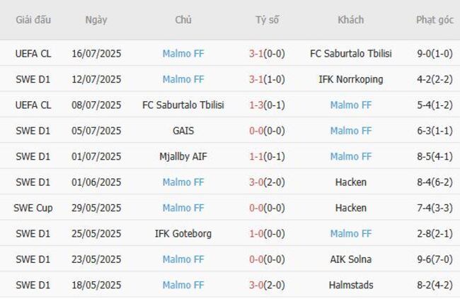 Thống kê 10 trận gần nhất của Malmo FF