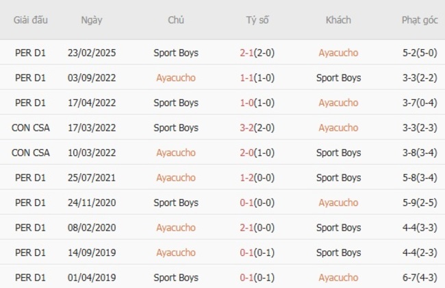 Thành tích đối đầu gần đây Ayacucho vs Sport Boys