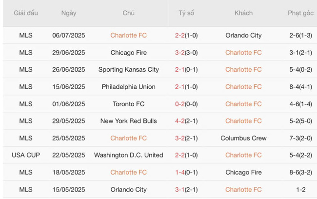 Thống kê 10 trận gần nhất của Charlotte FC