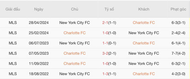 Thành tích đối đầu gần đây Charlotte FC vs New York City FC