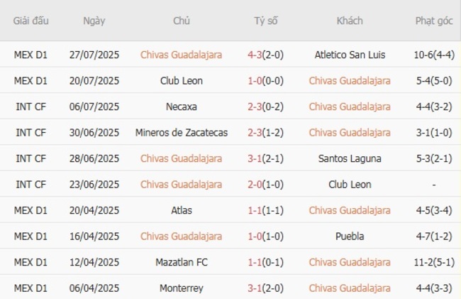 Thống kê 10 trận gần nhất của Chivas Guadalajara