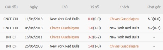 Thành tích đối đầu gần đây Chivas Guadalajara vs New York Red Bulls