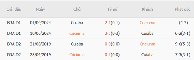 Thành tích chạm trán gần nhất giữa Criciuma vs Cuiaba
