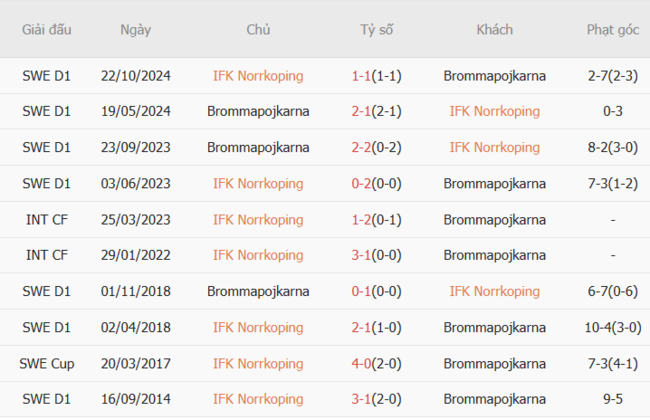 Thành tích đối đầu gần đây IFK Norrkoping vs Brommapojkarna