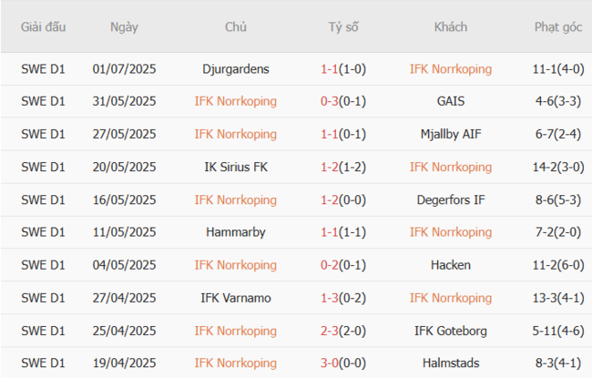 Thống kê 10 trận gần nhất của IFK Norrkoping