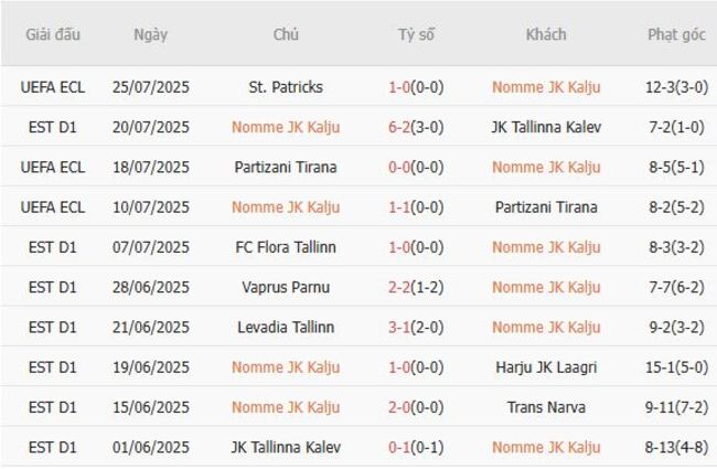 Thống kê 10 trận gần nhất của Nomme JK Kalju