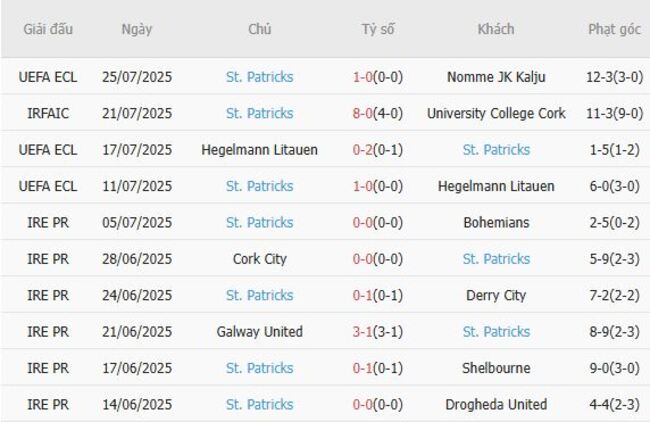 Thống kê 10 trận gần nhất của St. Patricks