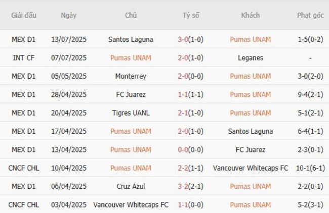 Thống kê 10 trận gần nhất của Pumas UNAM