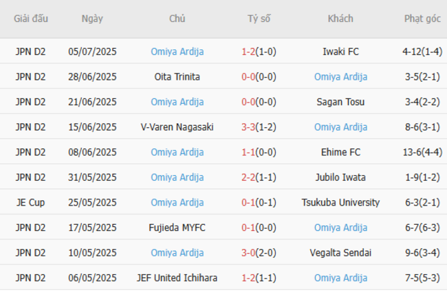 Thống kê 10 trận gần nhất của Omiya Ardija