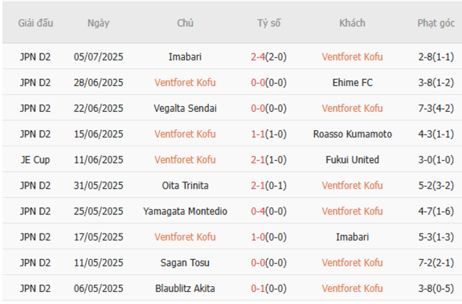 Thống kê 10 trận gần nhất của Ventforet Kofu 