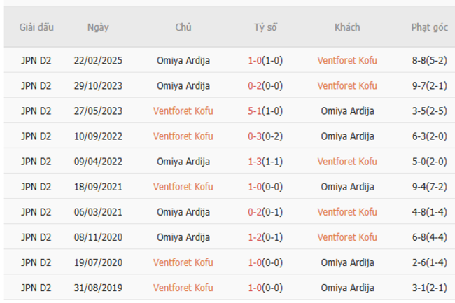 Thành tích đối đầu gần đây Ventforet Kofu vs Omiya Ardija