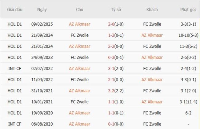 Thành tích đối đầu gần đây AZ Alkmaar vs FC Zwolle