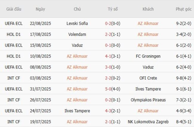 Thống kê 10 trận gần nhất của AZ Alkmaar 