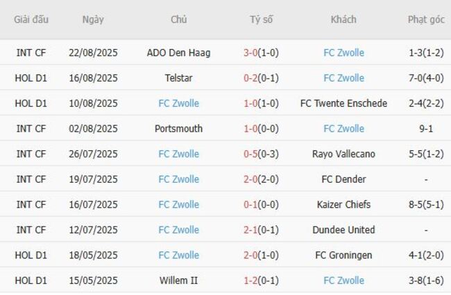 Thống kê 10 trận gần nhất của FC Zwolle