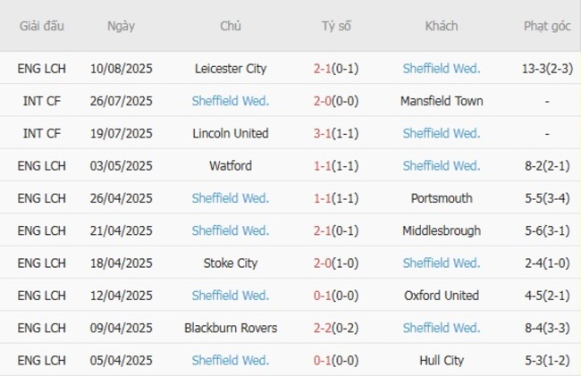 Thống kê 10 trận gần nhất của Sheffield Wednesday