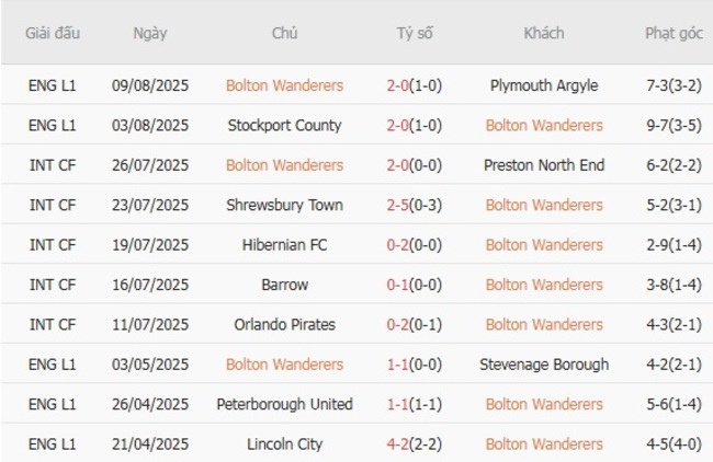 Thống kê 10 trận gần nhất của Bolton Wanderers