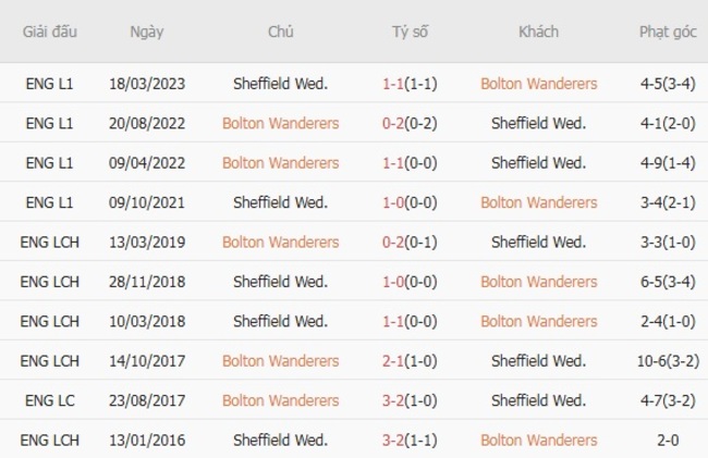 Thành tích đối đầu gần đây Bolton Wanderers vs Sheffield Wednesday