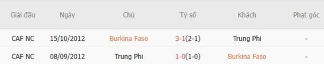 Thành tích đối đầu gần đây Burkina Faso vs Trung Phi