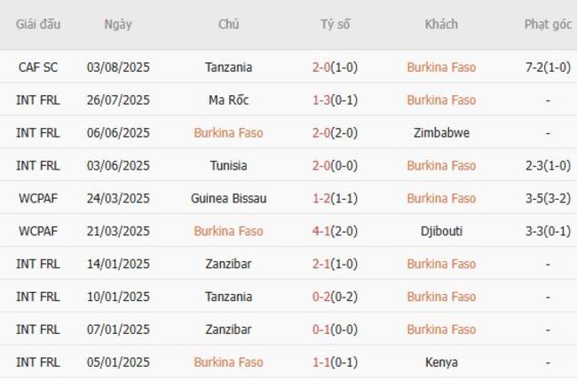 Thống kê 10 trận gần nhất của Burkina Faso 