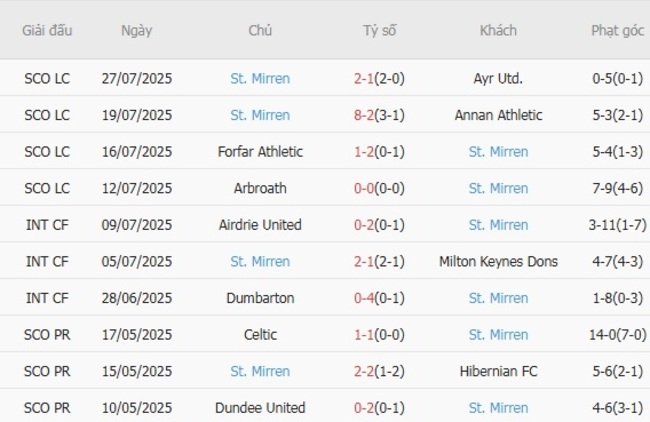 Thống kê 10 trận gần nhất của St. Mirren