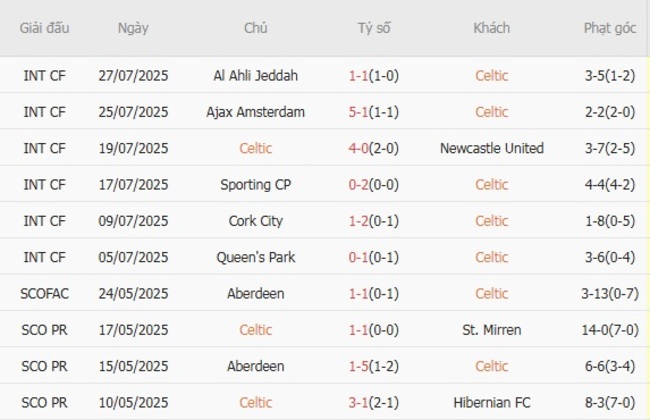 Thống kê 10 trận gần nhất của Celtic 