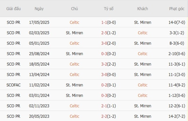Thành tích đối đầu gần đây Celtic vs St. Mirren