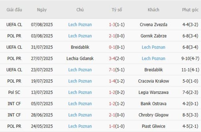 Thống kê 10 trận gần nhất của Lech Poznan