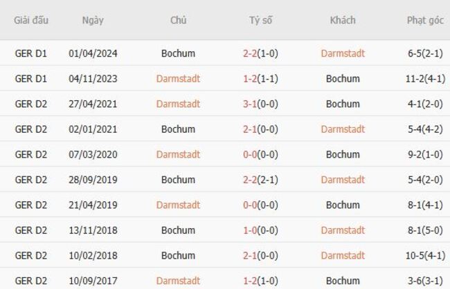 Thành tích đối đầu gần đây Darmstadt vs Bochum