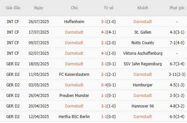 Thống kê 10 trận gần nhất của Darmstadt