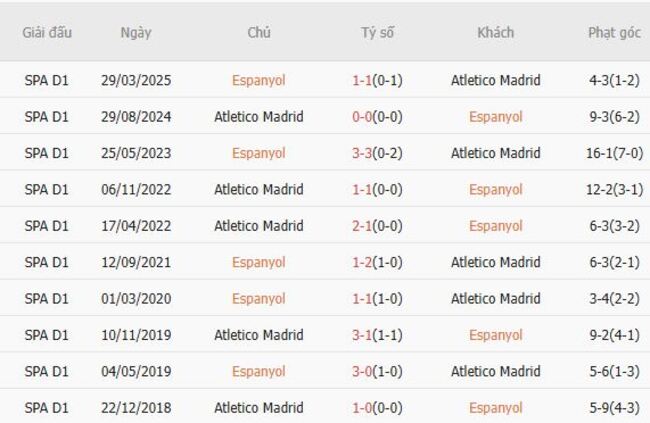 Thành tích đối đầu gần đây Espanyol vs Atletico Madrid