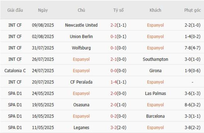 Thống kê 10 trận gần nhất của Espanyol 