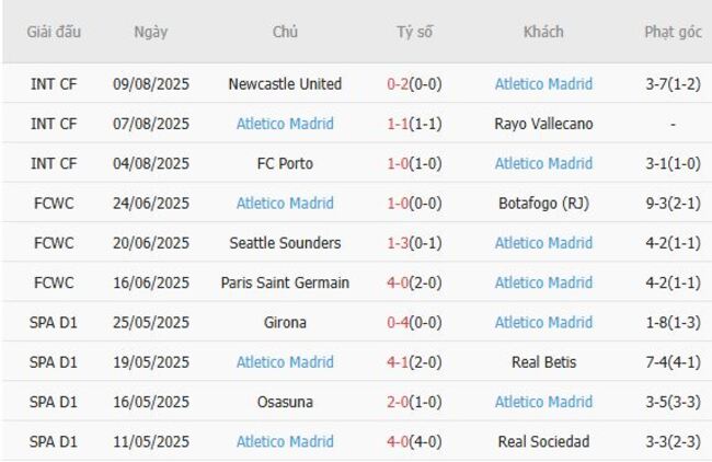 Thống kê 10 trận gần nhất của Atletico Madrid