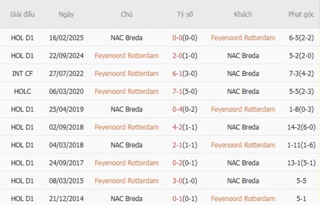 Thành tích đối đầu gần đây Feyenoord Rotterdam vs NAC Breda