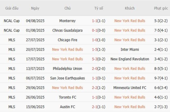 Thống kê 10 trận gần nhất của New York Red Bulls