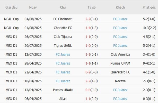 Thống kê 10 trận gần nhất của FC Juarez