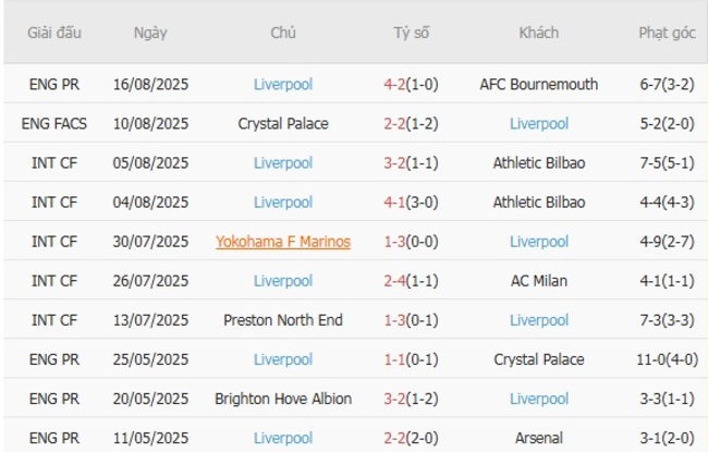 Thống kê 10 trận gần nhất của Liverpool