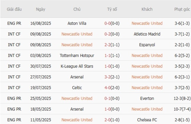 Thống kê 10 trận gần nhất của Newcastle United 