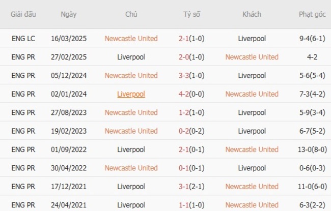 Thành tích đối đầu gần đây Newcastle United vs Liverpool