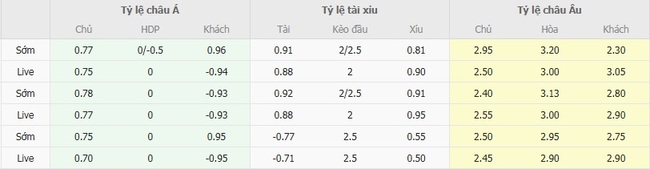 Tỷ lệ kèo chi tiết trận Port Vale vs Stevenage Borough