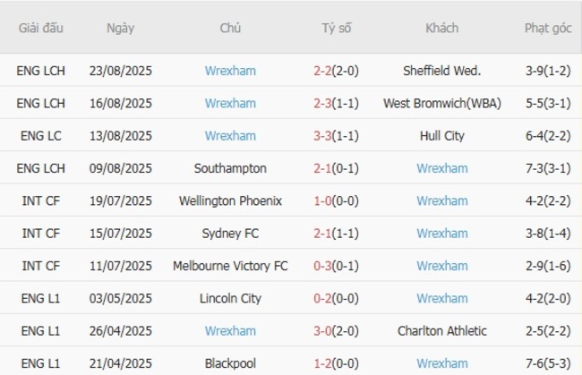 Thống kê 10 trận gần nhất của Wrexham