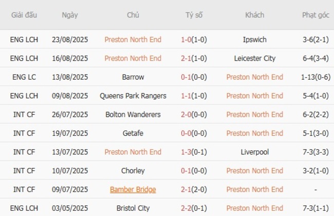 Thống kê 10 trận gần nhất của Preston North End