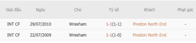 Thành tích đối đầu gần đây Preston North End vs Wrexham