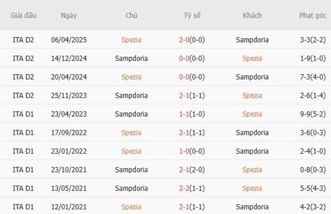 Thành tích đối đầu gần đây Spezia vs Sampdoria