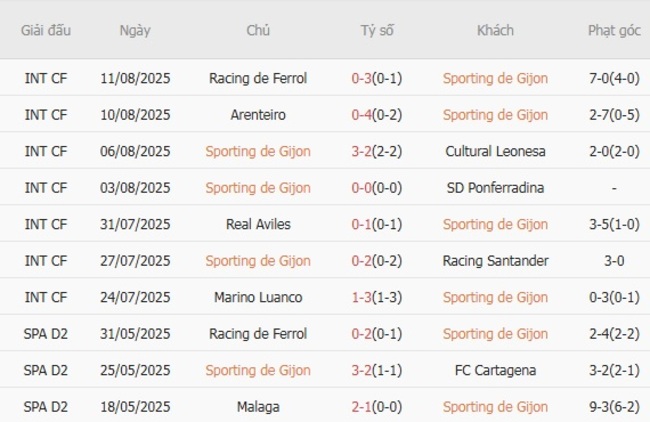 Thống kê 10 trận gần nhất của Sporting de Gijon