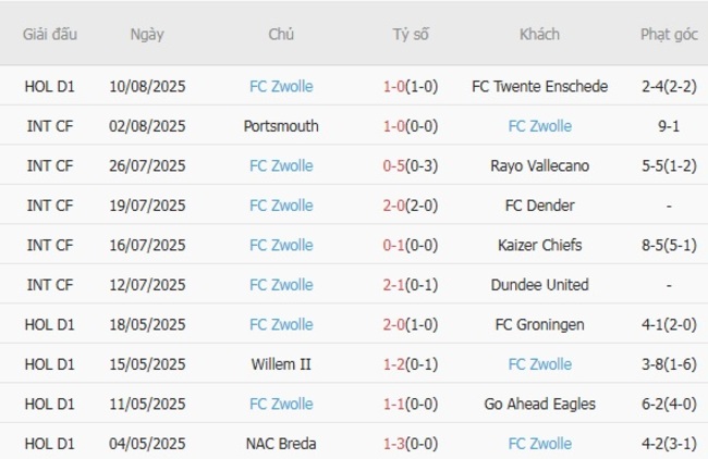 Thống kê 10 trận gần nhất của FC Zwolle