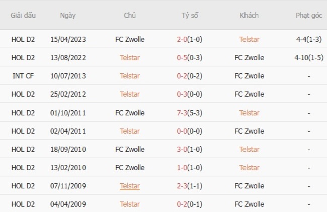 Thành tích đối đầu gần đây Telstar vs FC Zwolle
